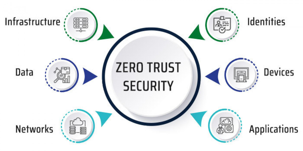 Zero Trust Security Market Size, Latest Trends, Research Insights, Key Profile and Applications by 2032