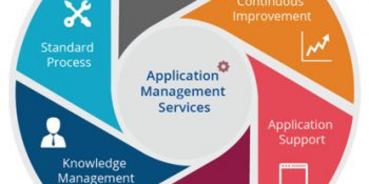Application Management Services Market Worldwide Industry Share, Size, Gross Margin, Trend, Future Demand and Forecast t