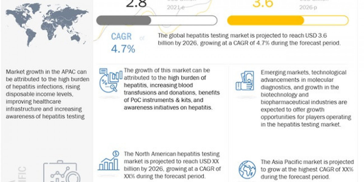 Hepatitis Testing Market 2026 Forecasts Company Profile, Product Specifications and Capacity