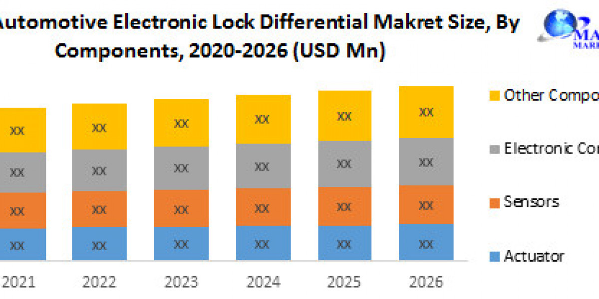 Automotive Electronic Lock Differential market Regions, Business Demands, Type and Application, Forecast to 2026.