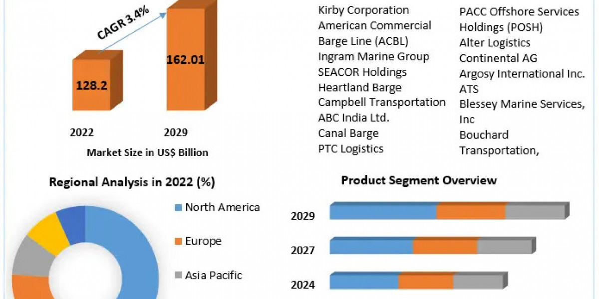 Barge Transportation Market Provides Detailed Insight by Trends, Challenges, Opportunities, and Competitive Analysis and