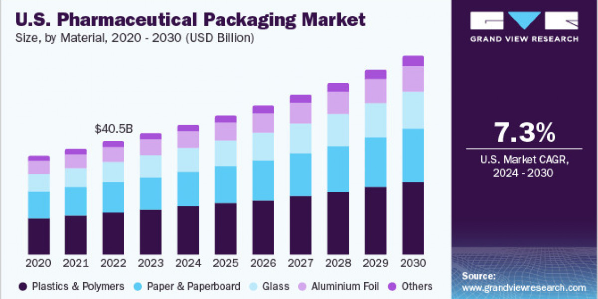 Pharmaceutical Packaging Market Personalization: Catering to the Unique Needs of Patients and Healthcare Professionals