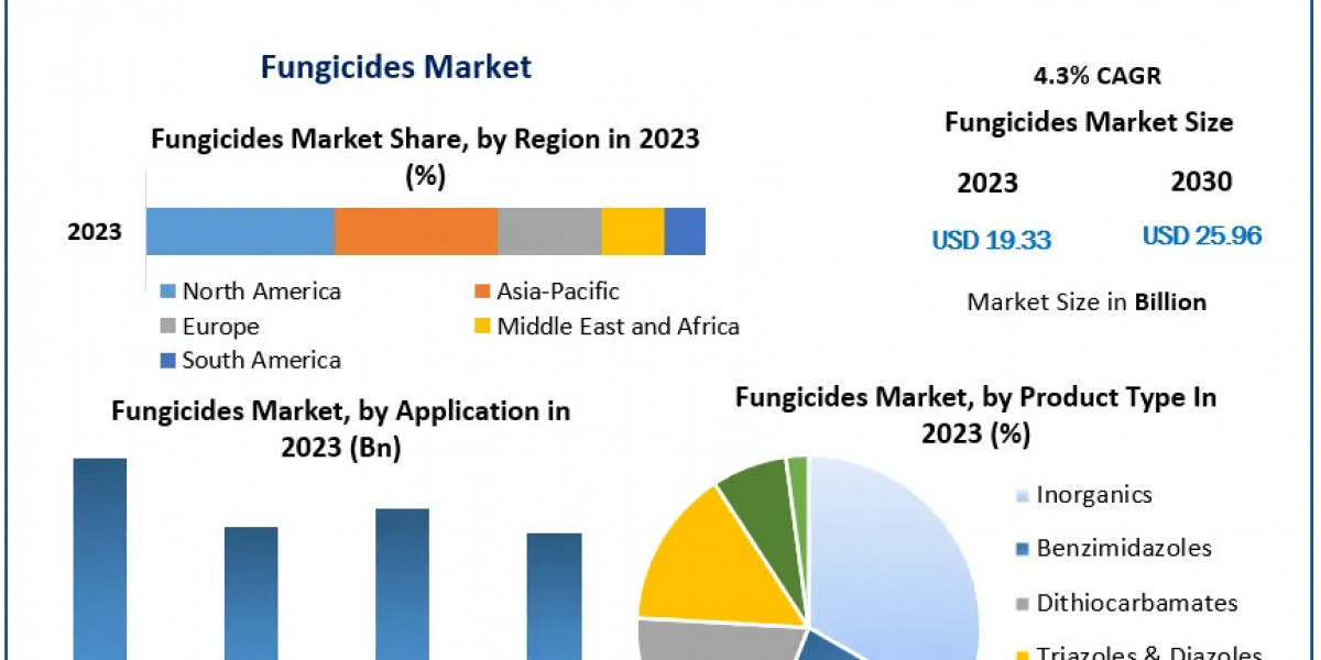 Fungicides Market Developments, Key Players, Statistics and Outlook 2030