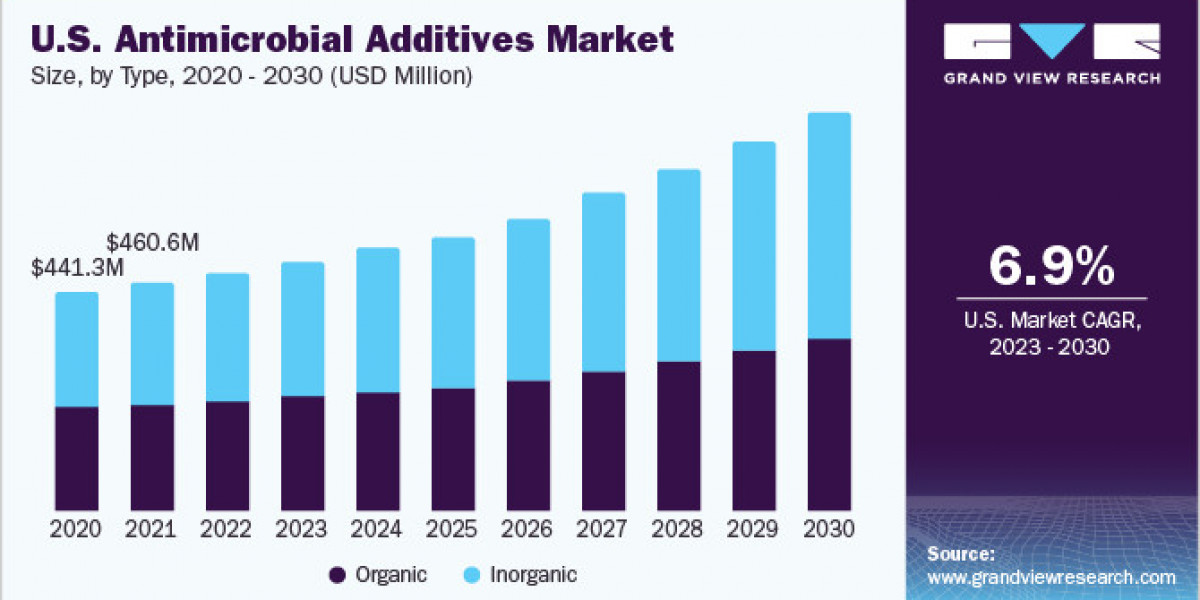Antimicrobial Additives Market Witnesses Widespread Adoption Across a Diverse Range of Applications