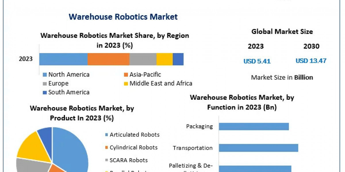 Warehouse Robotics Market Industry Trends, Share, Size, Growth, Opportunity, and Forecast | 2030