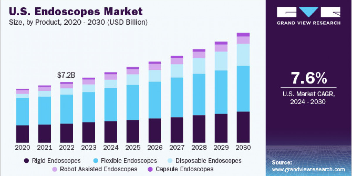 Endoscopes Market Focuses on Innovation and Diversification to Meet Evolving Clinical Needs