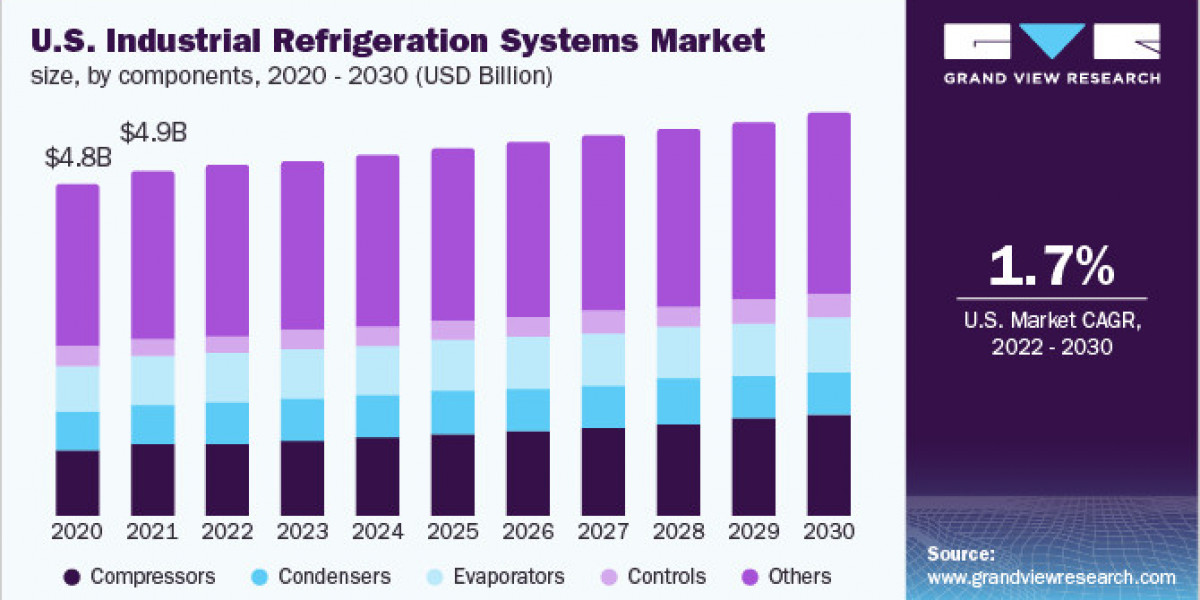 Industrial Refrigeration Systems Market Experiencing Heightened Demand in the Textile and Apparel Manufacturing Sector