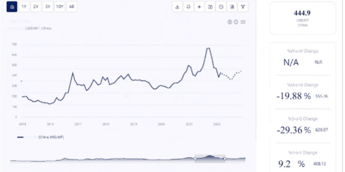 Acetylene Price Chart: An In-Depth Analysis