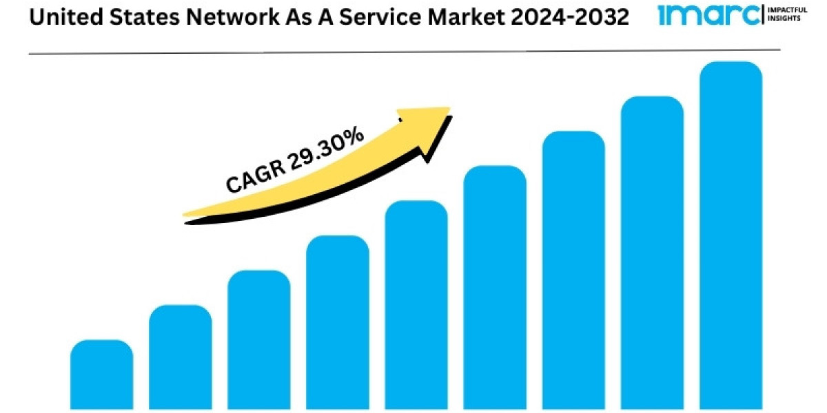United States Network As A Service Market Expanding at a CAGR of 29.30% during 2024-2032
