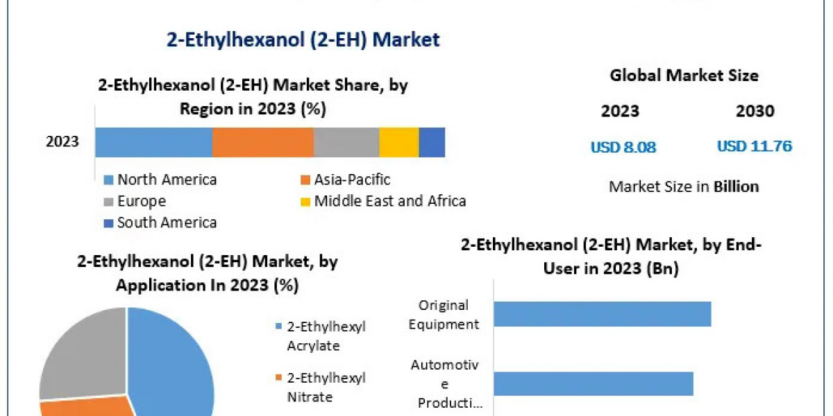  2-Ethylhexanol (2-EH) Market  Business Trends, Emerging Growth 2024-2030