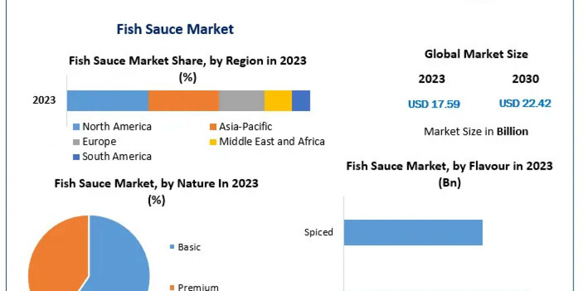 Fish Sauce Market 2030 Vision: Industry Outlook, Size, and Projected Growth