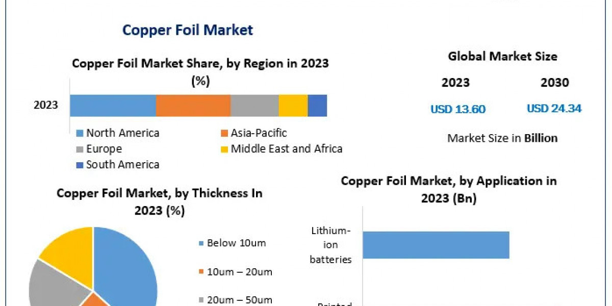 Copper Foil Market  with Covid-19 Impact Analysis, Share, Size, Industry Growth and Forecast 2024-2030