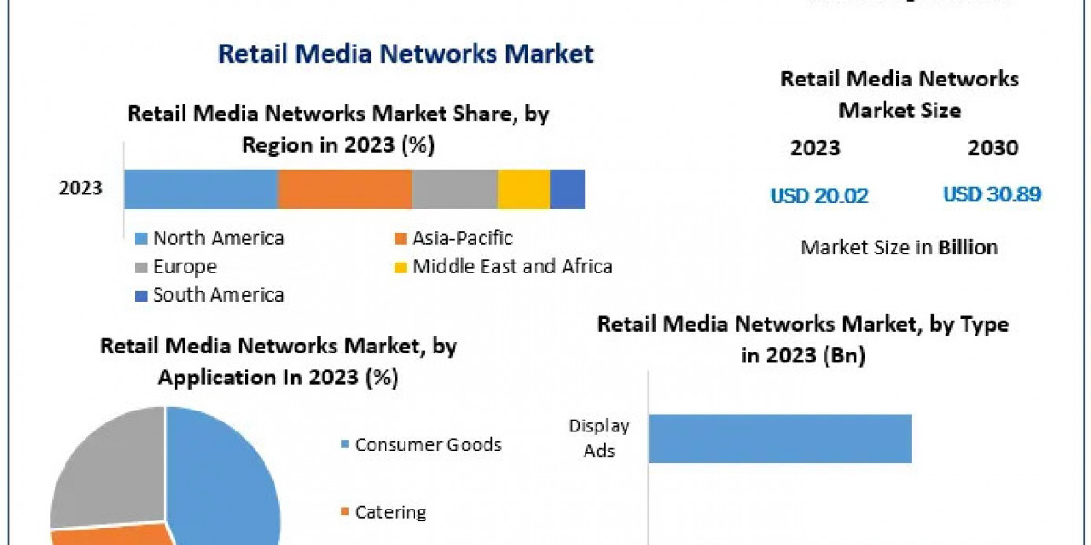 Retail Media Networks Market Size, Share, Opportunities, Top Leaders, Growth Drivers, Segmentation and Industry Forecast