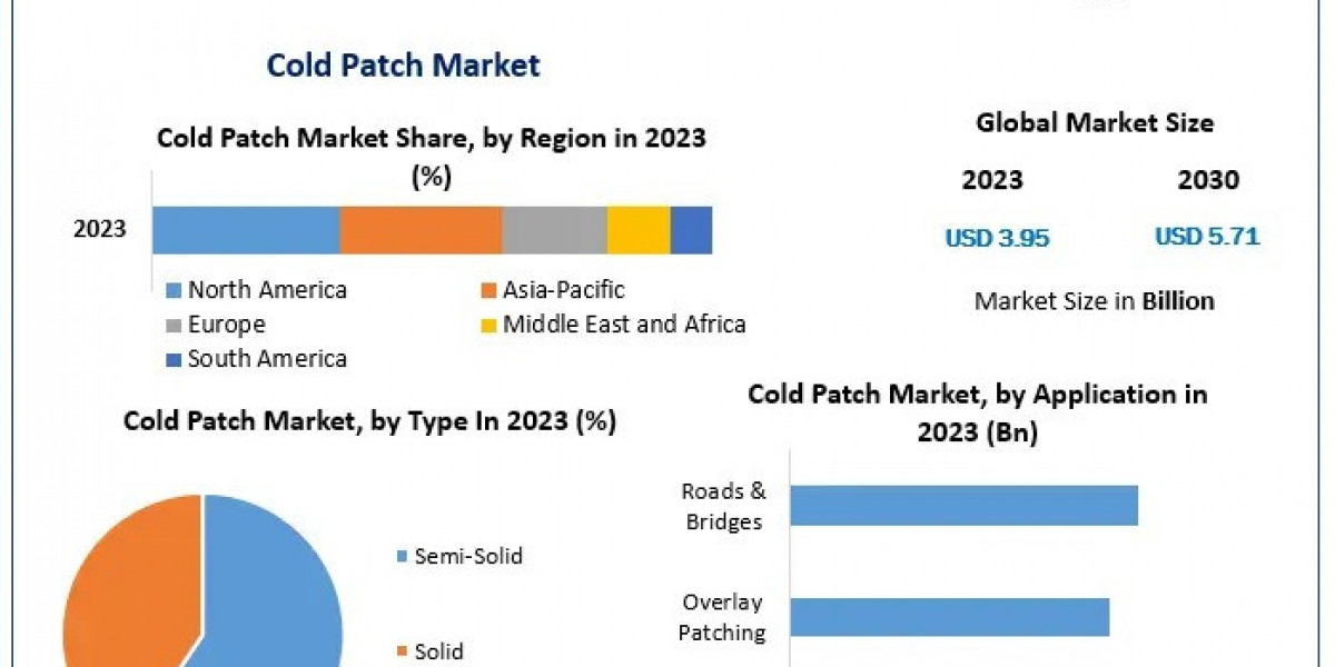 Cold Patch Market – Industry Outlook and Future Insights (2024-2030)