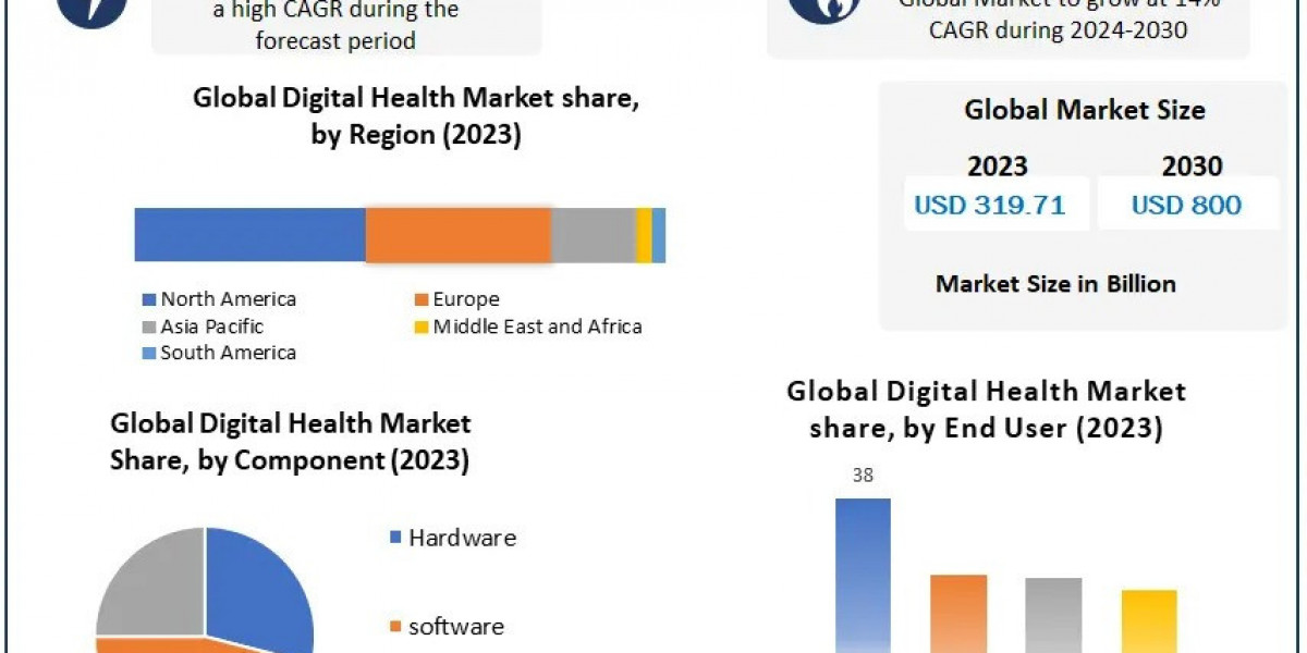 Digital Health Market: Regional and Segmentation Insights by Component, Categories, and End Users