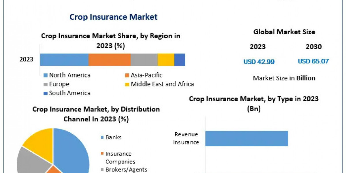 Crop Insurance Market Revenue Share, SWOT Analysis, Types, Analysis and Forecast Presumption till 2030