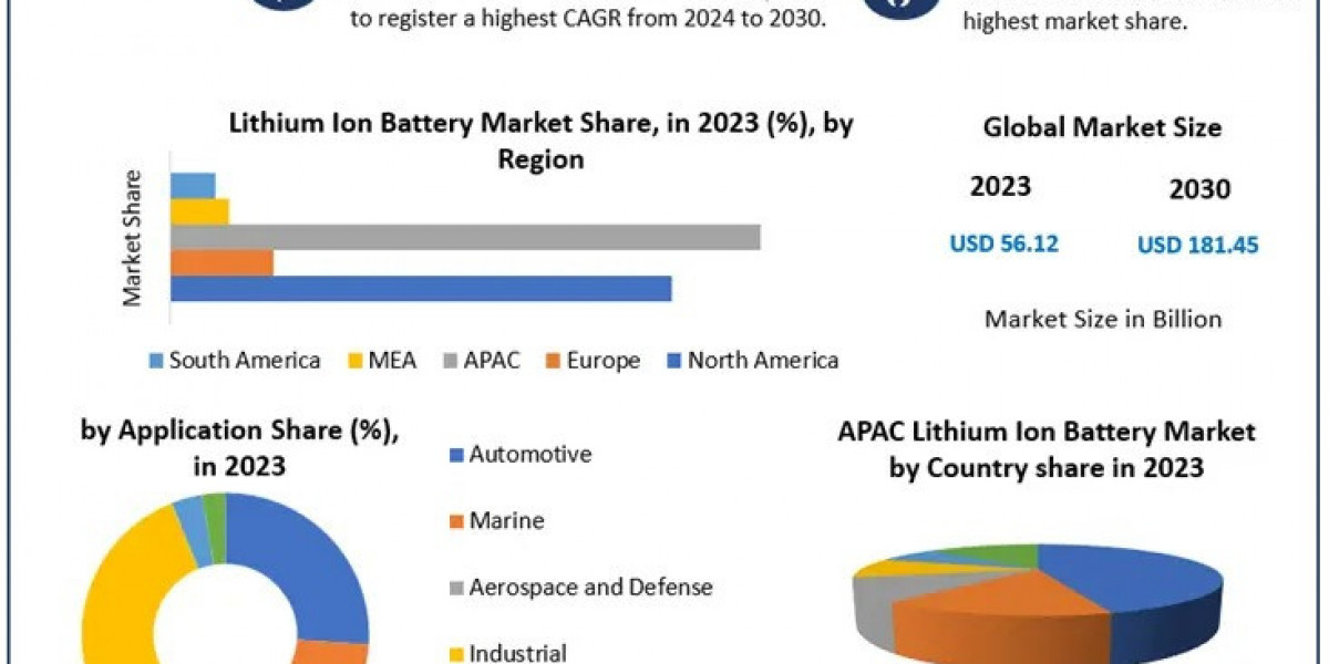 Lithium Ion Battery Market – Industry Outlook and Future Insights, Segmentation by Type, Application, and Material (2024