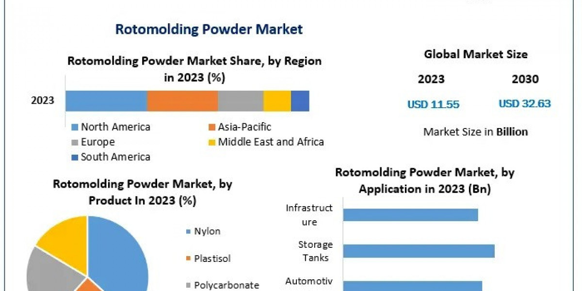 Rotomolding Powder Market – Future Trends and Industry Forecast (2024-2030)