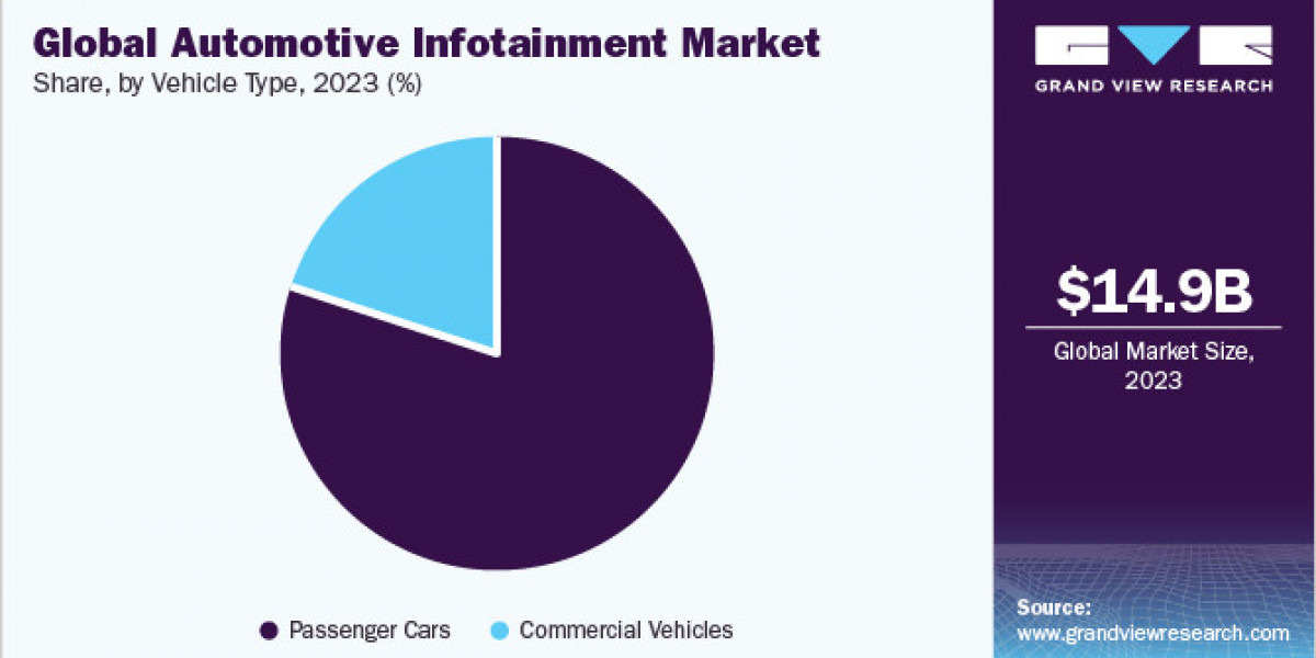 Automotive Infotainment Market Innovations: Enhancements in Multimedia Systems