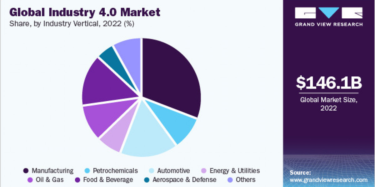 Industry 4.0 Market Review: Key Drivers and Industry Dynamics