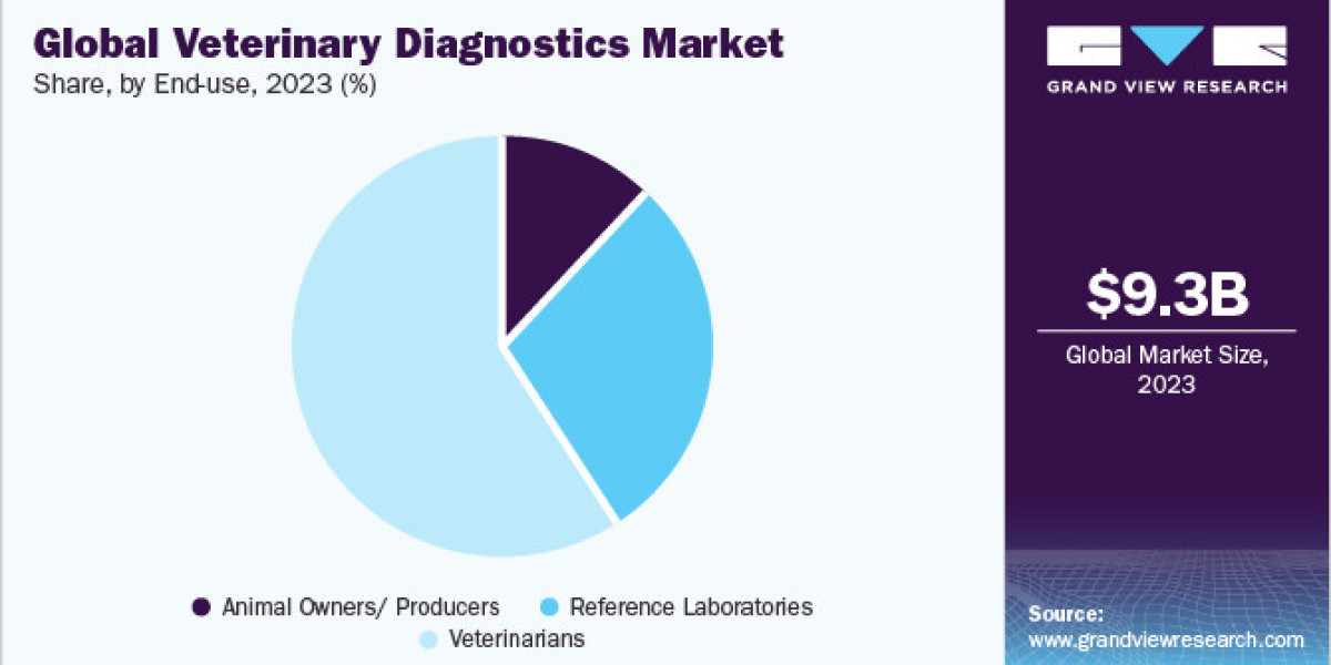 Veterinary Diagnostics Market Challenges: Addressing Regulatory Compliance Issues