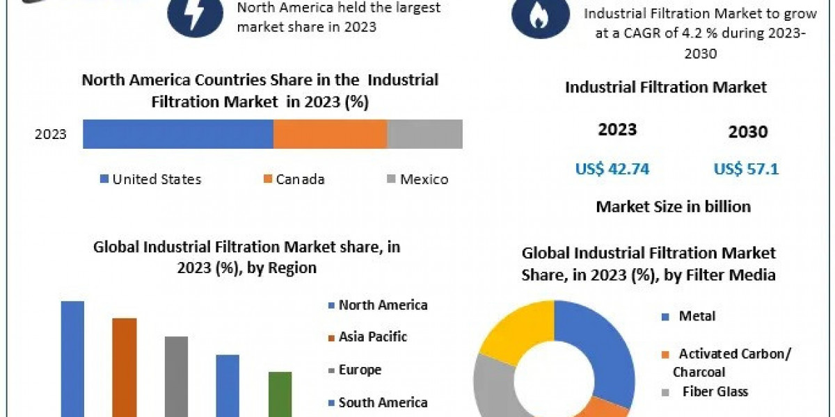 Industrial Filtration Market: Anticipated Expansion to USD 57.1 Billion by 2030 with a 4.2% CAGR