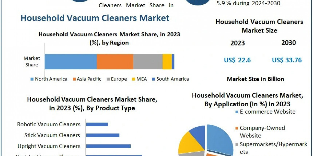 Household Vacuum Cleaners Market Forecast 2024 to 2030: Regional and Global Trends