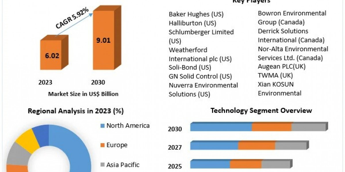 Drilling Waste Management Market 2024-2030: Regional Analysis and Industry Trends