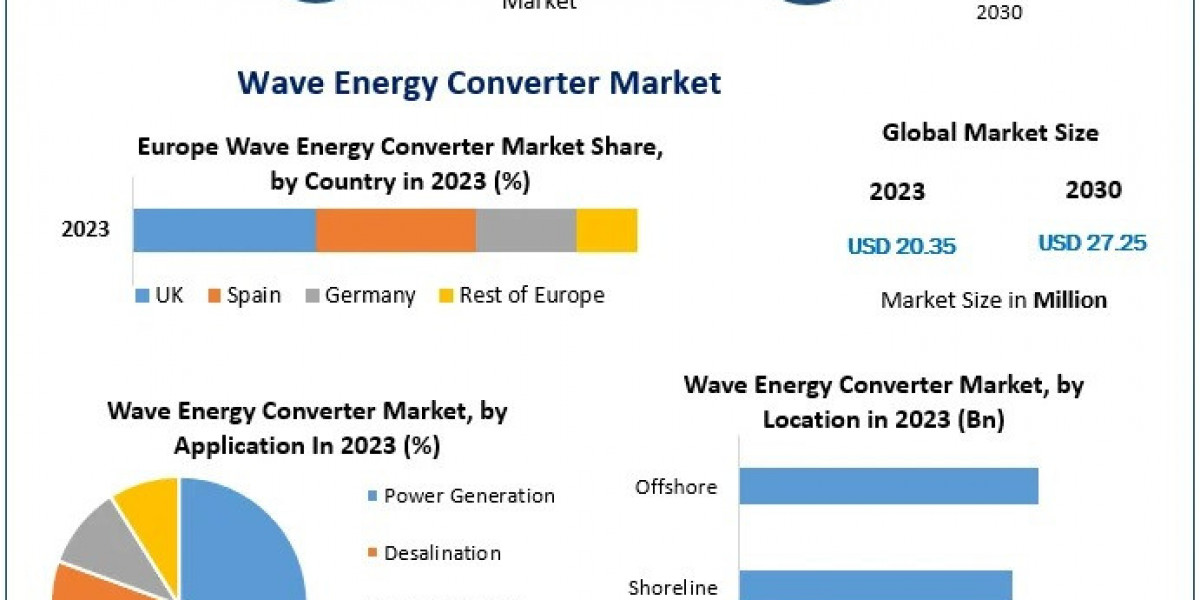 Wave Energy Converter Market Expected to Thrive Through 2030, Driven by Renewable Energy Initiatives