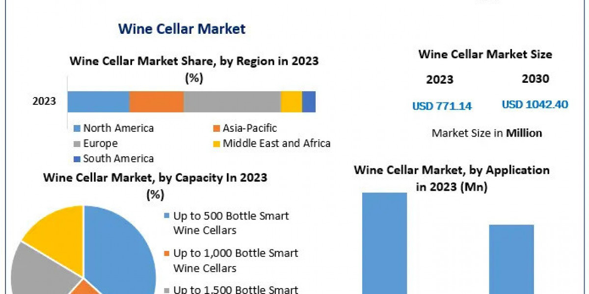 Wine Cellar Market Trends: Navigating a 4.4% CAGR Growth Path to 2030